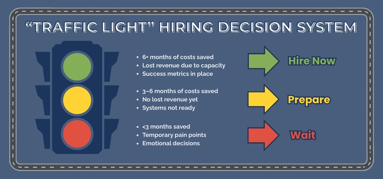 Visual of a "Traffic Light" Hiring Decision System with red, yellow, and green signals representing hiring readiness. Green means "Hire Now," yellow means "Prepare," and red means "Wait," based on cost savings, system readiness, and revenue impact.