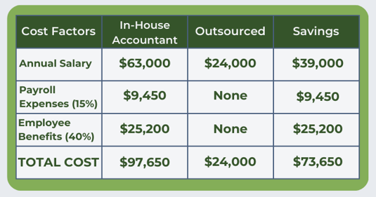 outsource accounting cost savings